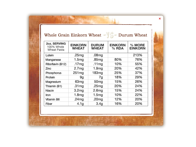 Whole grain einkorn wheat vs. Other Wheat